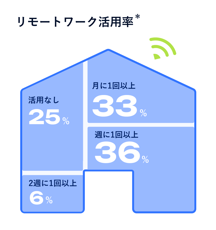 男性育休取得者