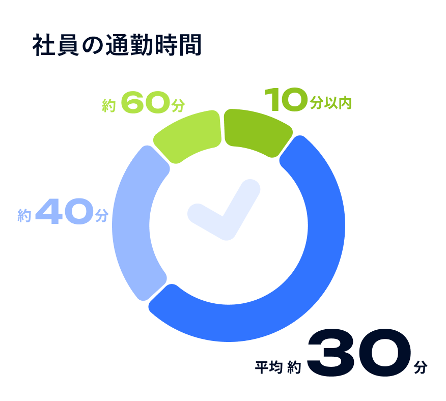 年代別社員構成